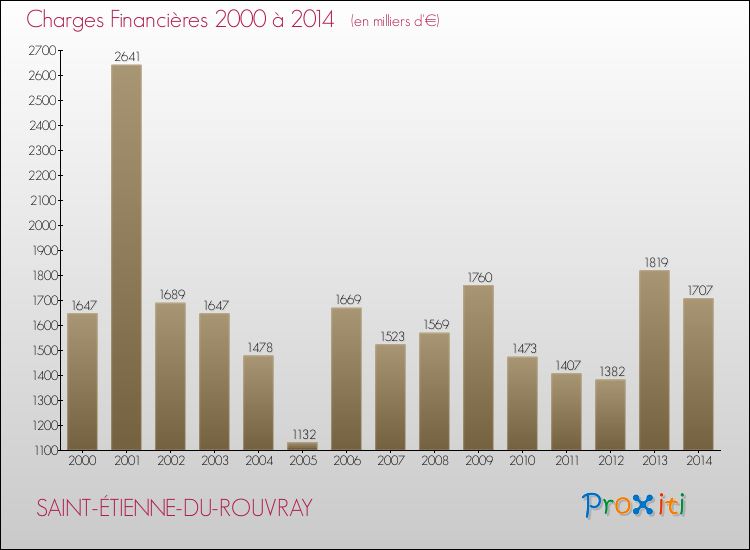 Evolution des Charges Financières pour SAINT-ÉTIENNE-DU-ROUVRAY de 2000 à 2014