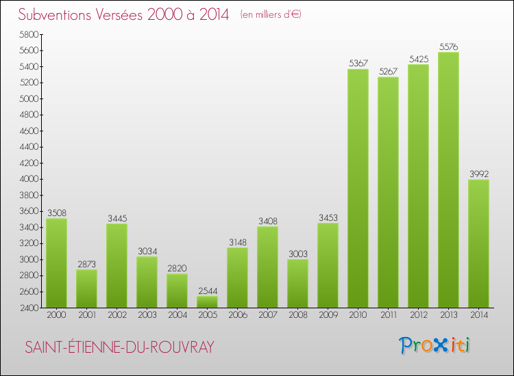 Evolution des Subventions Versées pour SAINT-ÉTIENNE-DU-ROUVRAY de 2000 à 2014