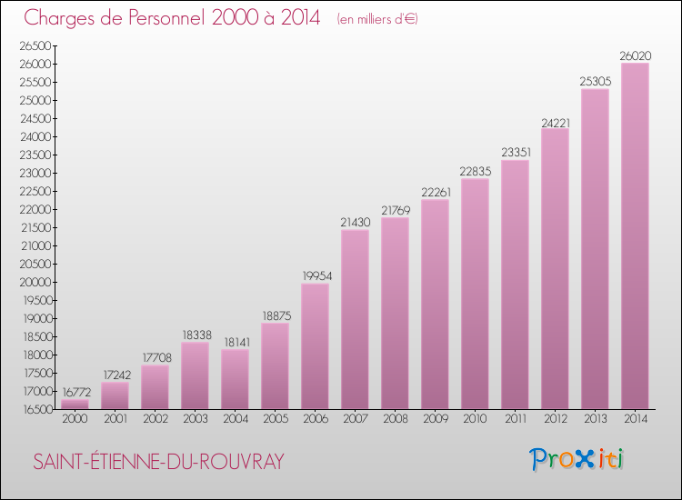 Evolution des dépenses de personnel pour SAINT-ÉTIENNE-DU-ROUVRAY de 2000 à 2014