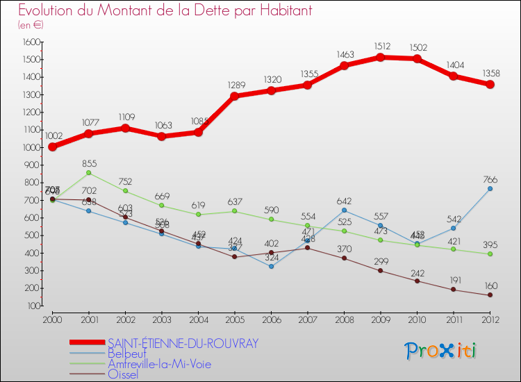 Evolution de la dette par habitant pour la commune de SAINT-ÉTIENNE-DU-ROUVRAY et les communes proches de 2000 à 2012 Comparaison de la dette par habitant pour SAINT-ÉTIENNE-DU-ROUVRAY et les communes voisines de 2000 à 2012