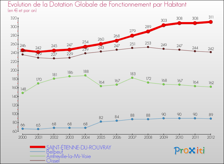 Evolution et montant de la dotation globale de fonctionnement par Habitant pour SAINT-ÉTIENNE-DU-ROUVRAY et les communes proches Comparaison des dotations globales de fonctionnement par habitant pour SAINT-ÉTIENNE-DU-ROUVRAY et les communes voisines
