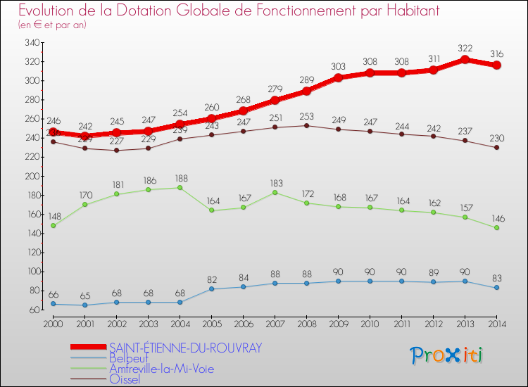 Evolution et montant de la dotation globale de fonctionnement par Habitant pour SAINT-ÉTIENNE-DU-ROUVRAY et les communes proches de 2000 à 2014. Comparaison des dotations globales de fonctionnement par habitant pour SAINT-ÉTIENNE-DU-ROUVRAY et les communes voisines de 2000 à 2014.