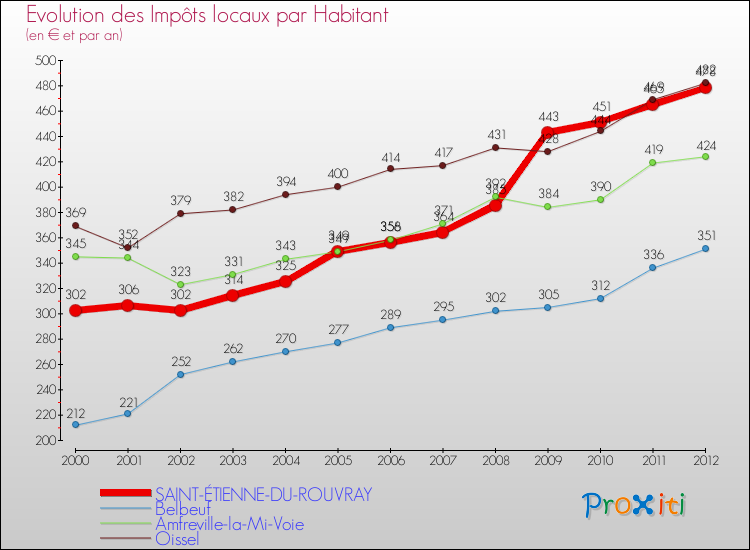 Evolution et montant des impôts locaux par Habitant pour SAINT-ÉTIENNE-DU-ROUVRAY et les communes proches Comparaison des impôts locaux par habitant pour SAINT-ÉTIENNE-DU-ROUVRAY et les communes voisines