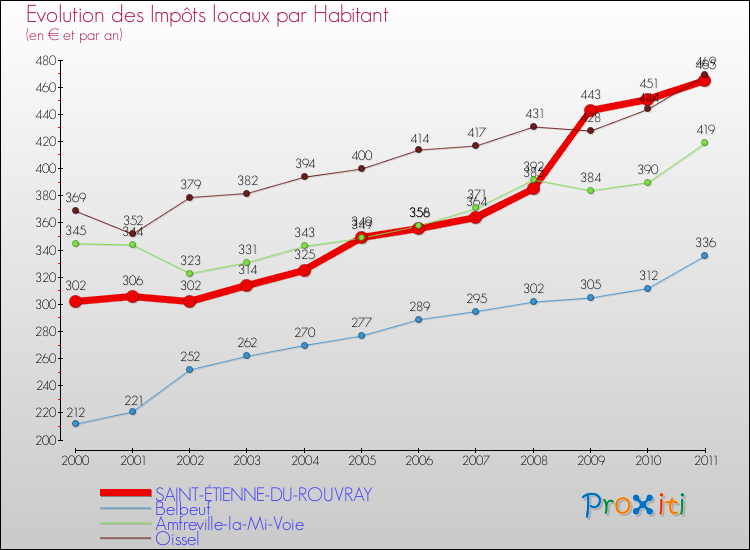 Evolution et montant des impôts locaux par Habitant pour SAINT-ÉTIENNE-DU-ROUVRAY et les communes proches Comparaison des impôts locaux par habitant pour SAINT-ÉTIENNE-DU-ROUVRAY et les communes voisines