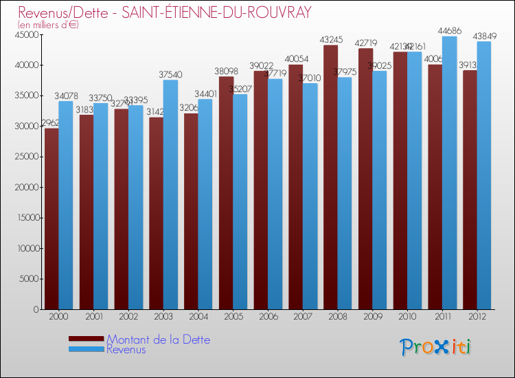 Evolution comparée de la dette et des revenus pour la commune de SAINT-ÉTIENNE-DU-ROUVRAY de 2000 à 2012 Comparaison de la dette et des revenus pour SAINT-ÉTIENNE-DU-ROUVRAY de 2000 à 2012