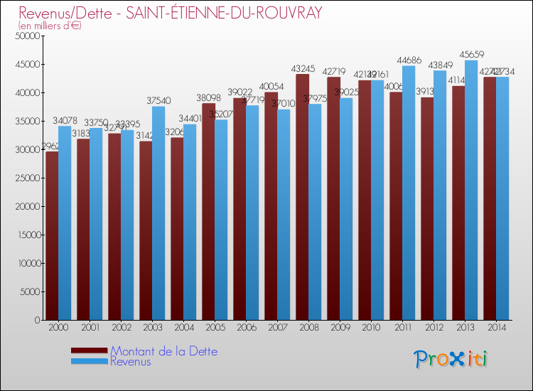 Comparaison de la dette et des revenus pour SAINT-ÉTIENNE-DU-ROUVRAY de 2000 à 2014