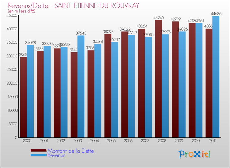 Evolution comparée de la dette et des revenus pour la commune de SAINT-ÉTIENNE-DU-ROUVRAY de 2000 à 2011 Comparaison de la dette et des revenus pour SAINT-ÉTIENNE-DU-ROUVRAY de 2000 à 2011