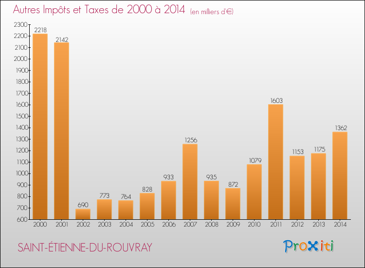Evolution du montant des autres Impôts et Taxes pour SAINT-ÉTIENNE-DU-ROUVRAY de 2000 à 2014