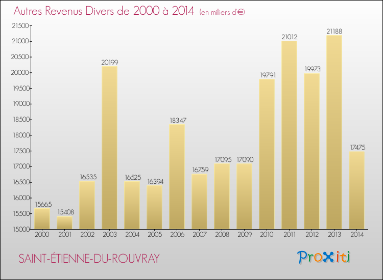 Evolution du montant des autres Revenus Divers pour SAINT-ÉTIENNE-DU-ROUVRAY de 2000 à 2014