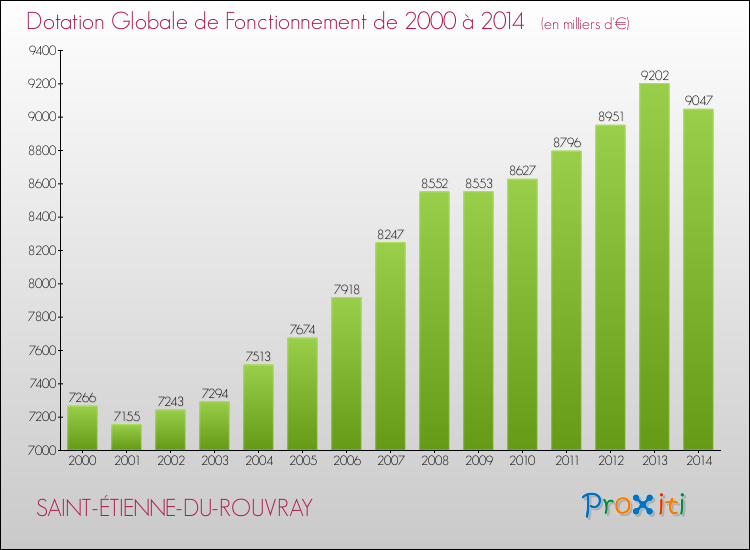 Evolution du montant de la Dotation Globale de Fonctionnement pour SAINT-ÉTIENNE-DU-ROUVRAY de 2000 à 2014