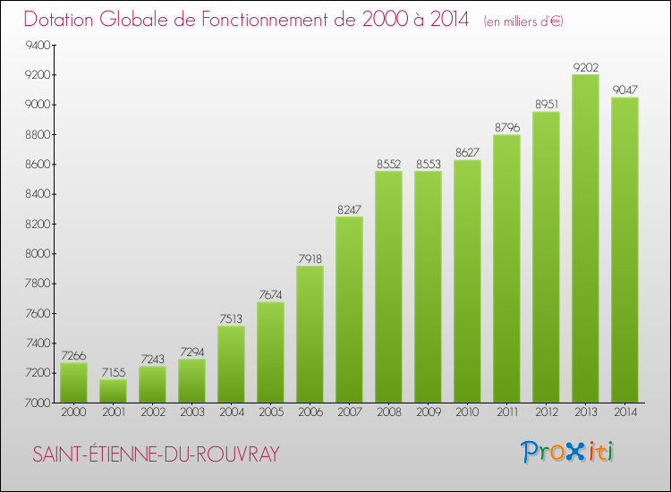 Evolution du montant de la Dotation Globale de Fonctionnement pour la commune de SAINT-ÉTIENNE-DU-ROUVRAY de 2000 à 2014 Evolution du montant de la Dotation Globale de Fonctionnement pour SAINT-ÉTIENNE-DU-ROUVRAY de 2000 à 2014