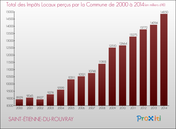 Evolution des Impôts Locaux pour SAINT-ÉTIENNE-DU-ROUVRAY de 2000 à 2014