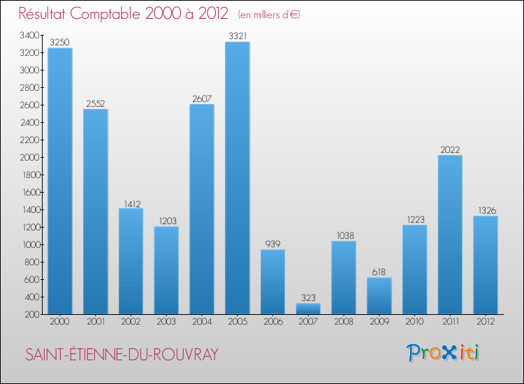 Evolution du résultat comptable pour la commune de SAINT-ÉTIENNE-DU-ROUVRAY de 2000 à 2012 Evolution du résultat comptable pour SAINT-ÉTIENNE-DU-ROUVRAY de 2000 à 2012