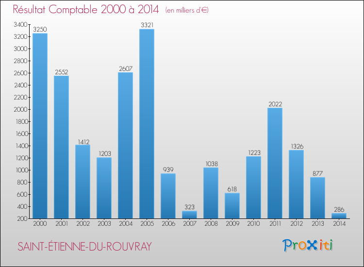 Evolution du résultat comptable pour la commune de SAINT-ÉTIENNE-DU-ROUVRAY de 2000 à 2014 Evolution du résultat comptable pour SAINT-ÉTIENNE-DU-ROUVRAY de 2000 à 2014