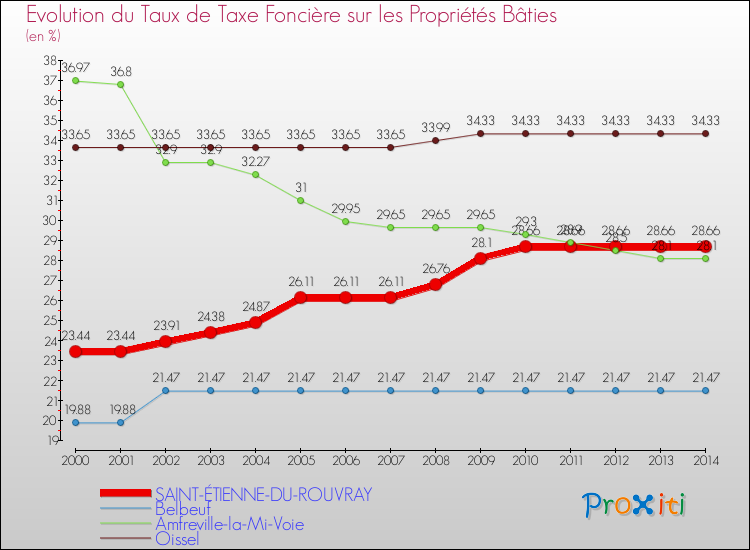 Comparaison des taux de taxe foncière sur le bati pour SAINT-ÉTIENNE-DU-ROUVRAY et les communes voisines de 2000 à 2014