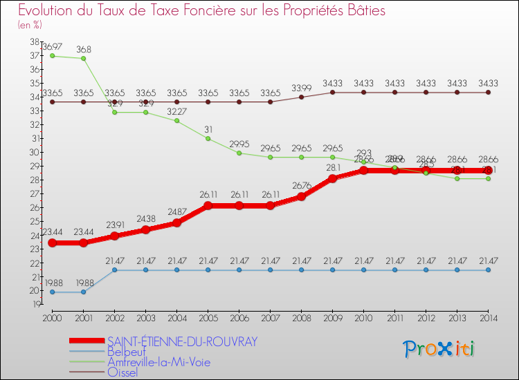 Evolution du taux de la taxe foncière sur le bati pour SAINT-ÉTIENNE-DU-ROUVRAY et les communes proches de 2000 à 2014 Comparaison des taux de taxe foncière sur le bati pour SAINT-ÉTIENNE-DU-ROUVRAY et les communes voisines de 2000 à 2014