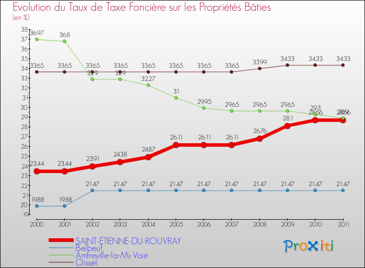 Evolution du taux de la taxe foncière sur le bati pour SAINT-ÉTIENNE-DU-ROUVRAY et les communes proches Comparaison des taux de taxe foncière sur le bati pour SAINT-ÉTIENNE-DU-ROUVRAY et les communes voisines
