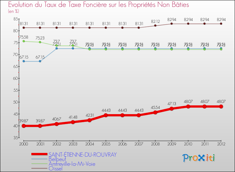 Evolution du taux de la taxe foncière sur les immeubles et terrains non batis pour SAINT-ÉTIENNE-DU-ROUVRAY et les communes proches de 2000 à 2012 Comparaison des taux de la taxe foncière sur les immeubles et terrains non batis pour SAINT-ÉTIENNE-DU-ROUVRAY et les communes voisines de 2000 à 2012