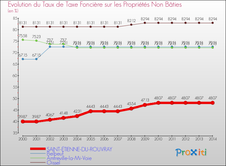 Evolution du taux de la taxe foncière sur les immeubles et terrains non batis pour SAINT-ÉTIENNE-DU-ROUVRAY et les communes proches de 2000 à 2014 Comparaison des taux de la taxe foncière sur les immeubles et terrains non batis pour SAINT-ÉTIENNE-DU-ROUVRAY et les communes voisines de 2000 à 2014