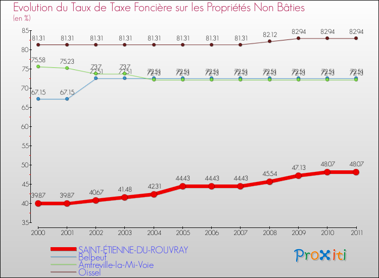 Evolution du taux de la taxe foncière sur les immeubles et terrains non batis pour SAINT-ÉTIENNE-DU-ROUVRAY et les communes proches Comparaison des taux de la taxe foncière sur les immeubles et terrains non batis pour SAINT-ÉTIENNE-DU-ROUVRAY et les communes voisines