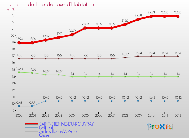 Evolution du taux de la taxe d'habitation pour SAINT-ÉTIENNE-DU-ROUVRAY et les communes proches Comparaison des taux de la taxe d'habitation pour SAINT-ÉTIENNE-DU-ROUVRAY et les communes voisines