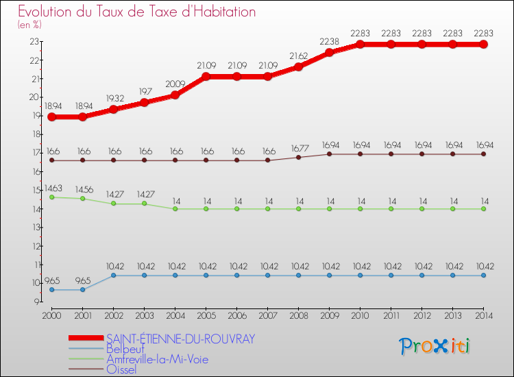 Evolution du taux de la taxe d'habitation pour SAINT-ÉTIENNE-DU-ROUVRAY et les communes proches de 2000 à 2014 Comparaison des taux de la taxe d'habitation pour SAINT-ÉTIENNE-DU-ROUVRAY et les communes voisines de 2000 à 2014