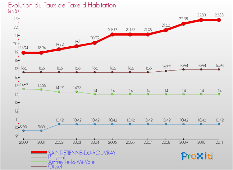 Evolution du taux de la taxe d'habitation pour SAINT-ÉTIENNE-DU-ROUVRAY et les communes proches Comparaison des taux de la taxe d'habitation pour SAINT-ÉTIENNE-DU-ROUVRAY et les communes voisines