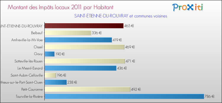 Montant des impôts locaux par Habitant pour SAINT-ÉTIENNE-DU-ROUVRAY et les communes proches Comparaison des impôts locaux par habitant pour SAINT-ÉTIENNE-DU-ROUVRAY et les communes voisines