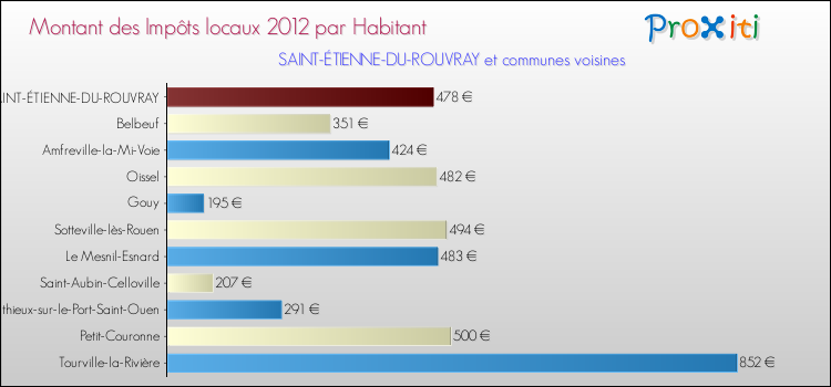 Montant des impôts locaux par Habitant pour SAINT-ÉTIENNE-DU-ROUVRAY et les communes proches Comparaison des impôts locaux par habitant pour SAINT-ÉTIENNE-DU-ROUVRAY et les communes voisines