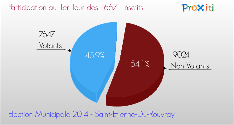 Elections Municipales 2014 - Participation au 1er Tour pour la commune de Saint-Etienne-Du-Rouvray