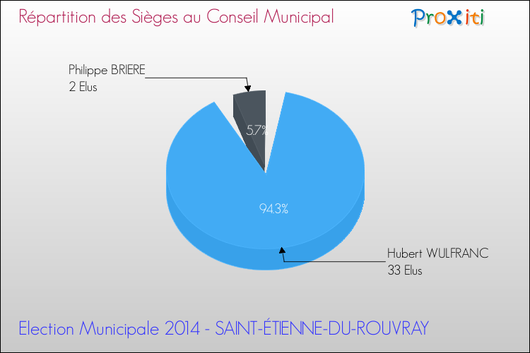Elections Municipales 2014 - Répartition des élus au conseil municipal entre les listes à l'issue du 1er Tour pour la commune de SAINT-ÉTIENNE-DU-ROUVRAY