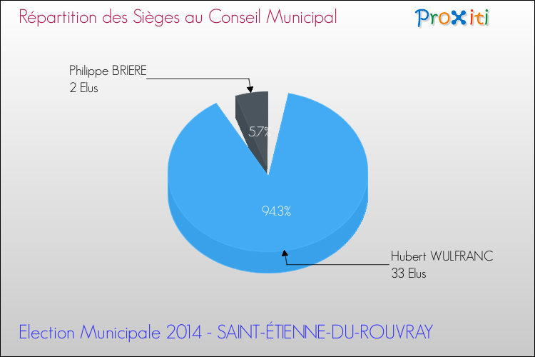 Répartition des élus au conseil municipal entre les listes à l'issue du 1er Tour des Elections Municipales 2014 de la commune de SAINT-ÉTIENNE-DU-ROUVRAY Elections Municipales 2014 - Répartition des élus au conseil municipal entre les listes à l'issue du 1er Tour pour la commune de SAINT-ÉTIENNE-DU-ROUVRAY