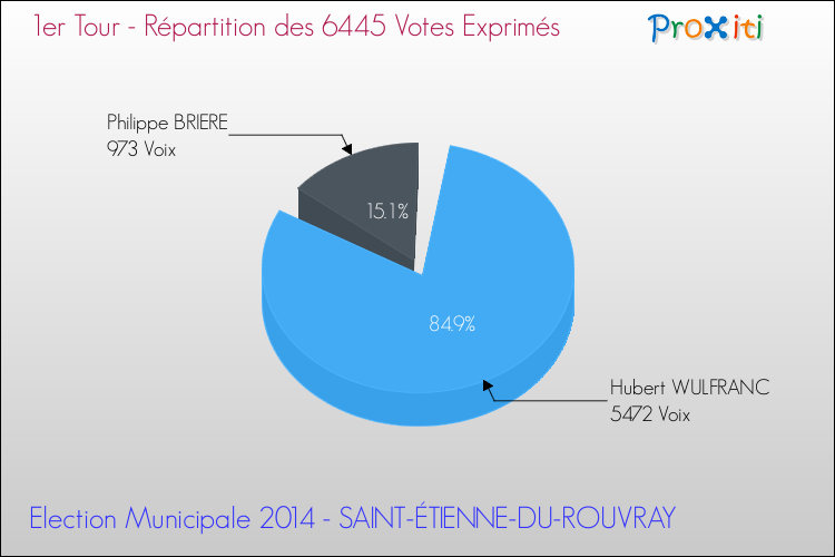 Elections Municipales 2014 - Répartition des votes exprimés au 1er Tour pour la commune de SAINT-ÉTIENNE-DU-ROUVRAY