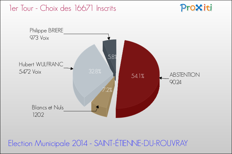 Elections Municipales 2014 - Résultats par rapport aux inscrits au 1er Tour pour la commune de SAINT-ÉTIENNE-DU-ROUVRAY