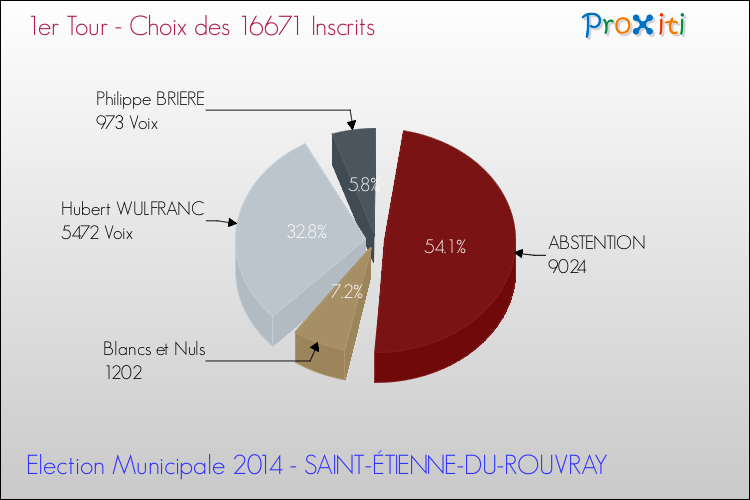 Résultats par rapport aux inscrits au 1er Tour des Elections Municipales 2014 de la commune de SAINT-ÉTIENNE-DU-ROUVRAY Elections Municipales 2014 - Résultats par rapport aux inscrits au 1er Tour pour la commune de SAINT-ÉTIENNE-DU-ROUVRAY