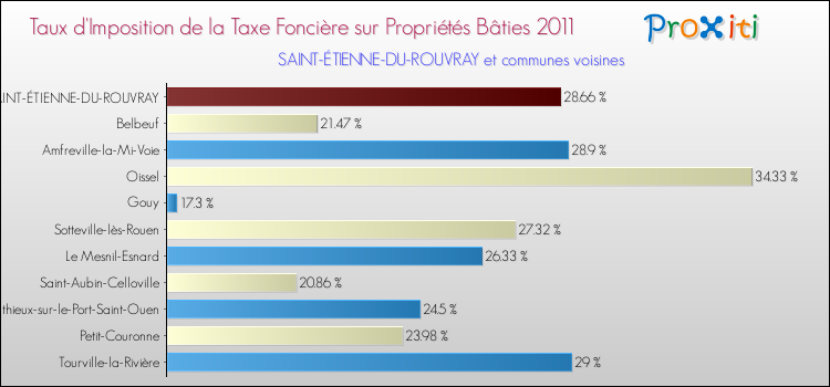 Taux d'imposition de la taxe foncière sur le bati 2011 pour SAINT-ÉTIENNE-DU-ROUVRAY et les communes proches Comparaison des taux d'imposition de la taxe foncière sur le bati 2011 pour SAINT-ÉTIENNE-DU-ROUVRAY et les communes voisines