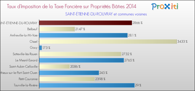 Comparaison des taux d'imposition de la taxe foncière sur le bati 2014 pour SAINT-ÉTIENNE-DU-ROUVRAY et les communes voisines