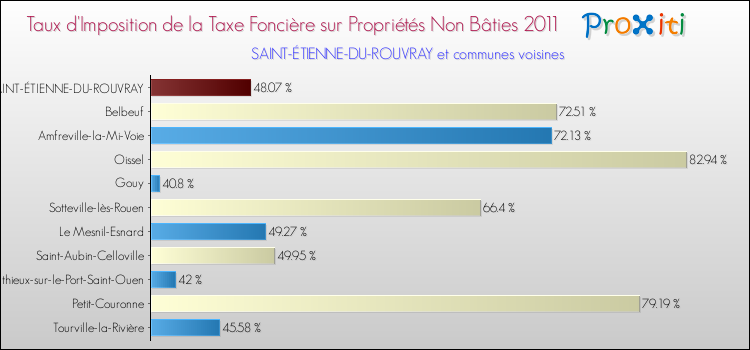 Taux d'imposition de la taxe foncière sur les immeubles et terrains non batis 2011 pour SAINT-ÉTIENNE-DU-ROUVRAY et les communes proches Comparaison des taux d'imposition de la taxe foncière sur les immeubles et terrains non batis 2011 pour SAINT-ÉTIENNE-DU-ROUVRAY et les communes voisines