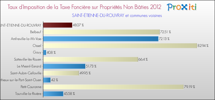 Taux d'imposition de la taxe foncière sur les immeubles et terrains non batis 2012 pour SAINT-ÉTIENNE-DU-ROUVRAY et les communes proches Comparaison des taux d'imposition de la taxe foncière sur les immeubles et terrains non batis 2012 pour SAINT-ÉTIENNE-DU-ROUVRAY et les communes voisines