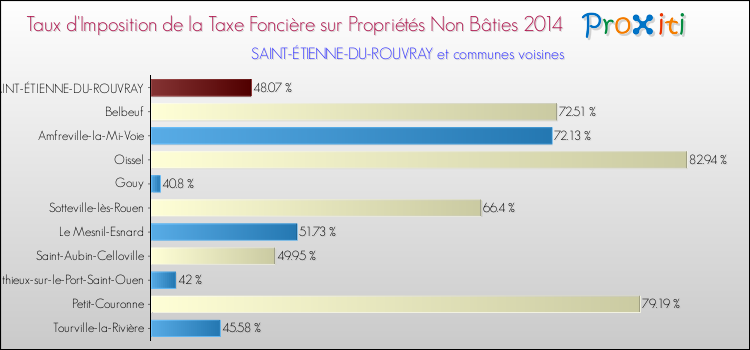 Comparaison des taux d'imposition de la taxe foncière sur les immeubles et terrains non batis 2014 pour SAINT-ÉTIENNE-DU-ROUVRAY et les communes voisines