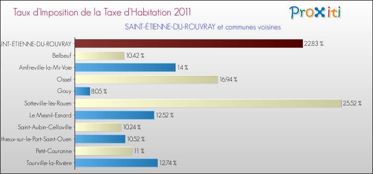 Taux d'imposition de la taxe d'habitation 2011 pour SAINT-ÉTIENNE-DU-ROUVRAY et les communes proches Comparaison des taux d'imposition de la taxe d'habitation 2011 pour SAINT-ÉTIENNE-DU-ROUVRAY et les communes voisines