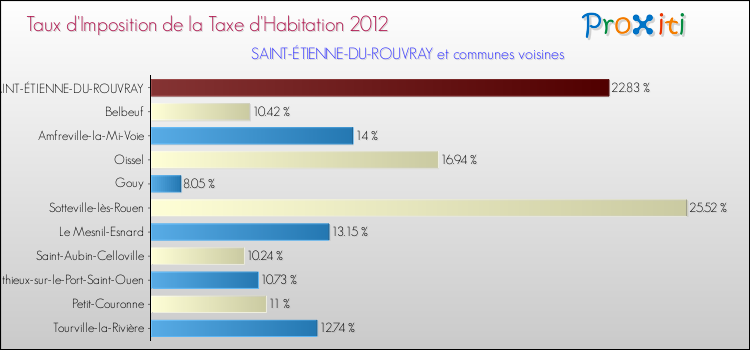 Taux d'imposition de la taxe d'habitation 2012 pour SAINT-ÉTIENNE-DU-ROUVRAY et les communes proches Comparaison des taux d'imposition de la taxe d'habitation 2012 pour SAINT-ÉTIENNE-DU-ROUVRAY et les communes voisines