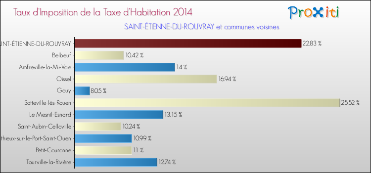 Comparaison des taux d'imposition de la taxe d'habitation 2014 pour SAINT-ÉTIENNE-DU-ROUVRAY et les communes voisines