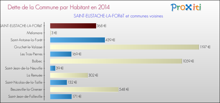 Dette par habitant de la commune en 2014 pour SAINT-EUSTACHE-LA-FORêT et les communes proches Comparaison de la dette par habitant de la commune en 2014 pour SAINT-EUSTACHE-LA-FORêT et les communes voisines