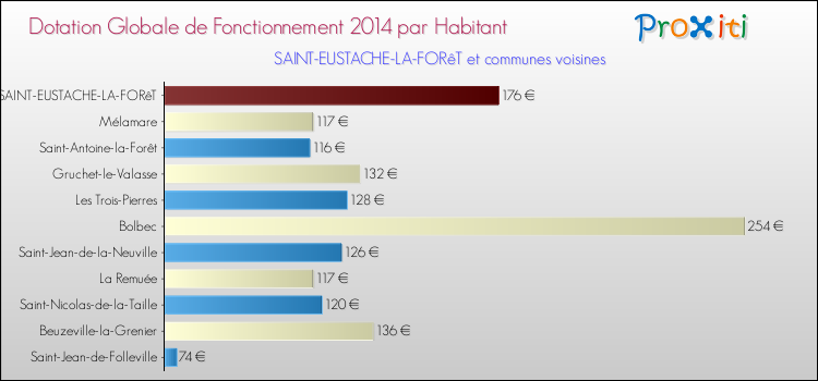 Montant des dotations globales de fonctionnement DGF par Habitant pour SAINT-EUSTACHE-LA-FORêT et les communes proches en 2014. Comparaison des des dotations globales de fonctionnement DGF par habitant pour SAINT-EUSTACHE-LA-FORêT et les communes voisines en 2014.