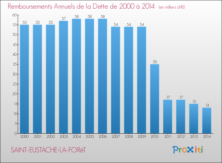 Evolution de l'annuité de la dette pour la commune de SAINT-EUSTACHE-LA-FORêT de 2000 à 2014 Annuités de la dette pour SAINT-EUSTACHE-LA-FORêT de 2000 à 2014
