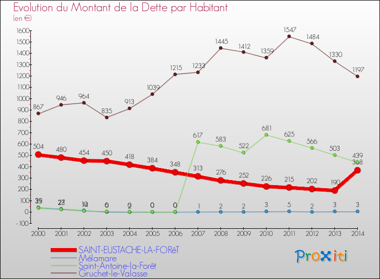 Evolution de la dette par habitant pour la commune de SAINT-EUSTACHE-LA-FORêT et les communes proches de 2000 à 2014 Comparaison de la dette par habitant pour SAINT-EUSTACHE-LA-FORêT et les communes voisines de 2000 à 2014