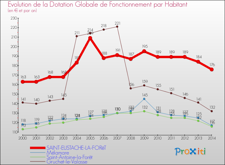 Evolution et montant de la dotation globale de fonctionnement par Habitant pour SAINT-EUSTACHE-LA-FORêT et les communes proches de 2000 à 2014. Comparaison des dotations globales de fonctionnement par habitant pour SAINT-EUSTACHE-LA-FORêT et les communes voisines de 2000 à 2014.