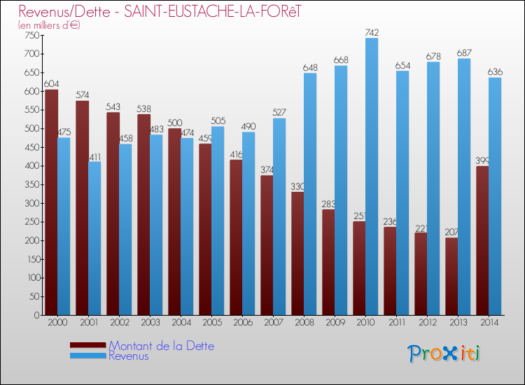 Evolution comparée de la dette et des revenus pour la commune de SAINT-EUSTACHE-LA-FORêT de 2000 à 2014 Comparaison de la dette et des revenus pour SAINT-EUSTACHE-LA-FORêT de 2000 à 2014