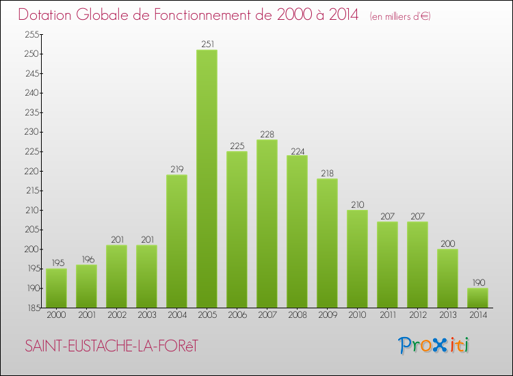 Evolution du montant de la Dotation Globale de Fonctionnement pour la commune de SAINT-EUSTACHE-LA-FORêT de 2000 à 2014 Evolution du montant de la Dotation Globale de Fonctionnement pour SAINT-EUSTACHE-LA-FORêT de 2000 à 2014